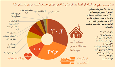 تورم؛ بررسی روند گذشته و پیش‌بینی برای تابستان ۹۵