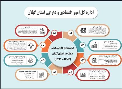 اینفوگرافی مولدسازی دارایی های دولت در استان گیلان