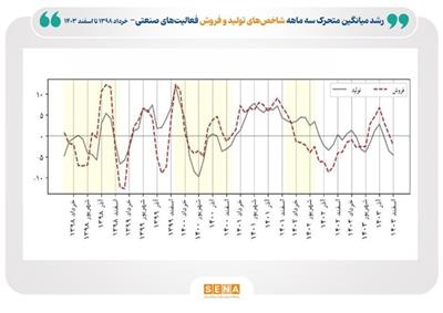 روایت مركز پژوهش‌های مجلس از رشد شاخص‌های تولید و فروش صنایع بورسی