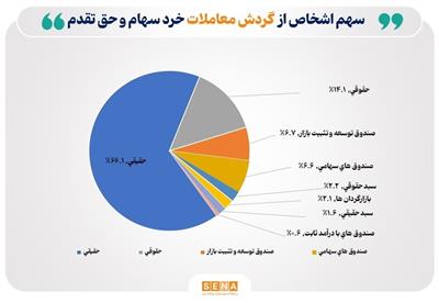 «سنا» از عملكرد بازار سهام در هفته گذشته گزارش می‌دهد؛