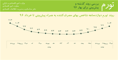 تورم؛ بررسی روند گذشته و پیش‌بینی برای بهار ۹۶