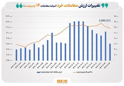 ارزش معاملات خُرد سهام تا نیمه معاملات امروز از مرز ۶ همت عبور كرد