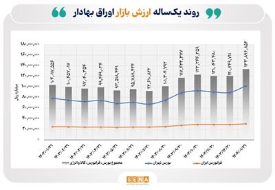 ارزش بازار اوراق بهادار در پایان فروردین از مرز ۱۳۰۰۰ همت گذشت/ ارزش بازار اوراق بهادار در ۴ بورس ایران در اولین ماه سال ۱۱ درصد رشد كرد