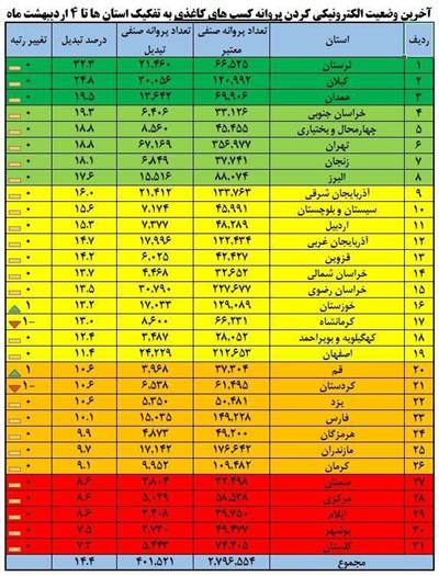 الكترونیكی كردن پروانه كسب‌های كاغذی در كشور از ۴۰۰ هزار عبور كرد.