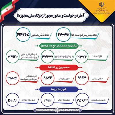 آمار و اطلاعات صدور مجوزهای كسب و كار در استان همدان از درگاه ملی صدور مجوزها