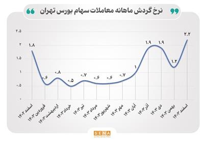 نشانه‌های رشد نرخ گردش معاملات سهام/ تحرك و مشاركت سرمایه‌گذاران در بورس افزایش یافت/ نرخ گردش معاملات سهام از زمستان پارسال به این‌سو در حال افزایش است