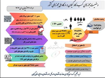 وضعیت مجوزهای كسب و كار گیلان