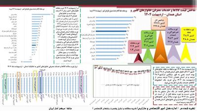 گزارش میزان تورم  اردیبهشت ماه 1404 استان همدان منتشر شد