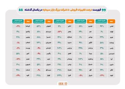 تغییرات مبلغ فروش ۵۰ شركت بزرگ بورس در یك سال گذشته 50شركت