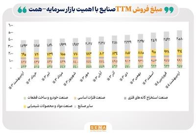 تداوم رشد مبلغ فروش صنایع فعال بورس در یك‌سال گذشته/ مجموع مبلغ فروش صنایع بورسی در اردیبهشت امسال ۳۵ درصد رشد كرد
