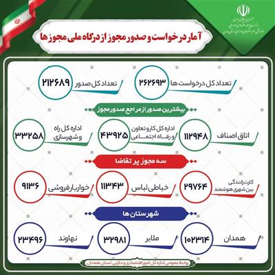 آمار صدور مجوزهای کسب و کار در استان همدان