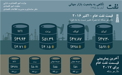 نفت؛ نگاهی به وضعیت بازار جهانی - آبان ۹۵